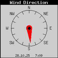Current Wind Direction