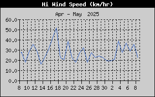 High Wind Speed History