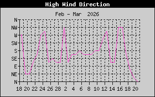Direction of High Wind History