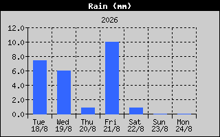 Total Rain History