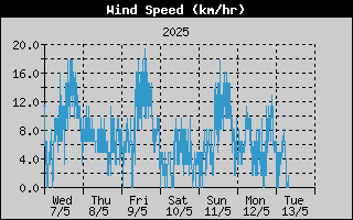 Average Wind Speed History