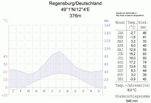Diagramm Regensburg